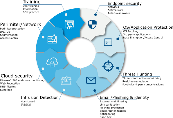 security-layers